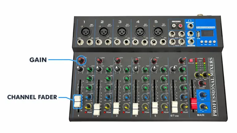 EA-F7 mixer with the channel 1 gain knob and white channel fader highlighted.