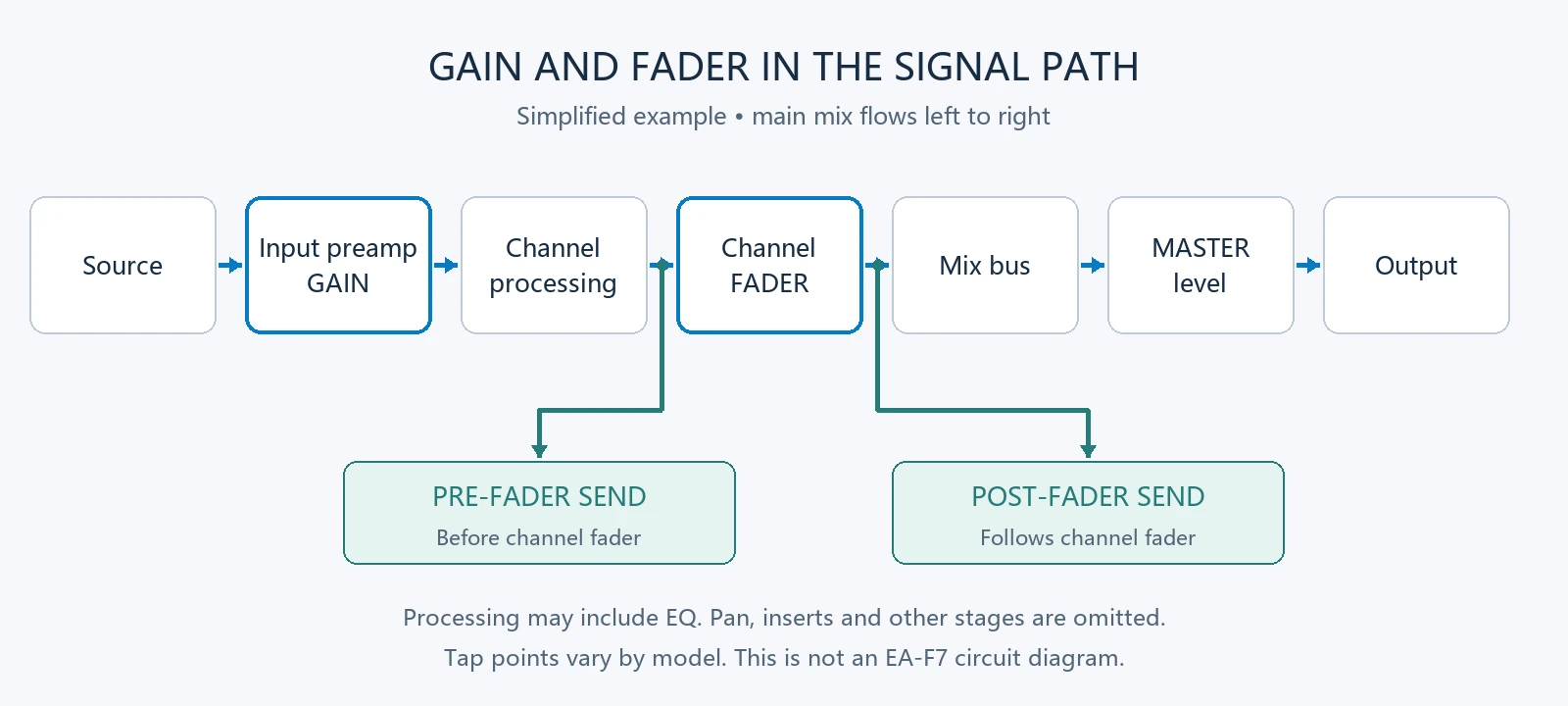 Simplified mixer signal flow showing input gain before processing, the channel fader before the mix bus, and pre-fader and post-fader branches.